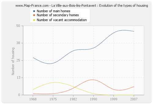 La Ville-aux-Bois-lès-Pontavert : Evolution of the types of housing